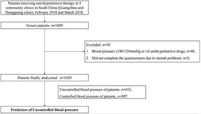 Risk Prediction Model for Uncontrolled Hypertension in Chinese Community